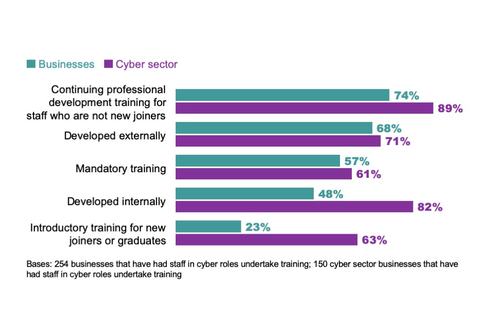 Figure 5.3: Percentage of organisations where staff in cyber roles have undertaken the following type of training in the last 12 months, among the organisations that have provided training to this group