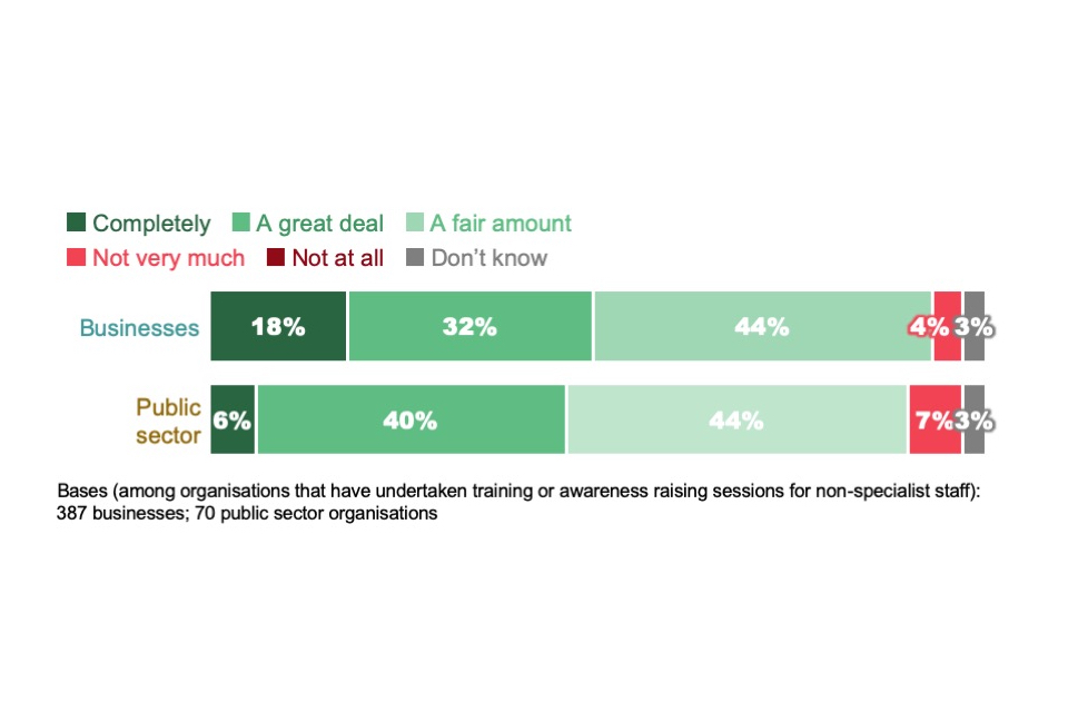Figure 5.6: Extent to which organisations feel that the cyber security training or awareness raising sessions for non-specialist staff met their needs (where such sessions have been administered)