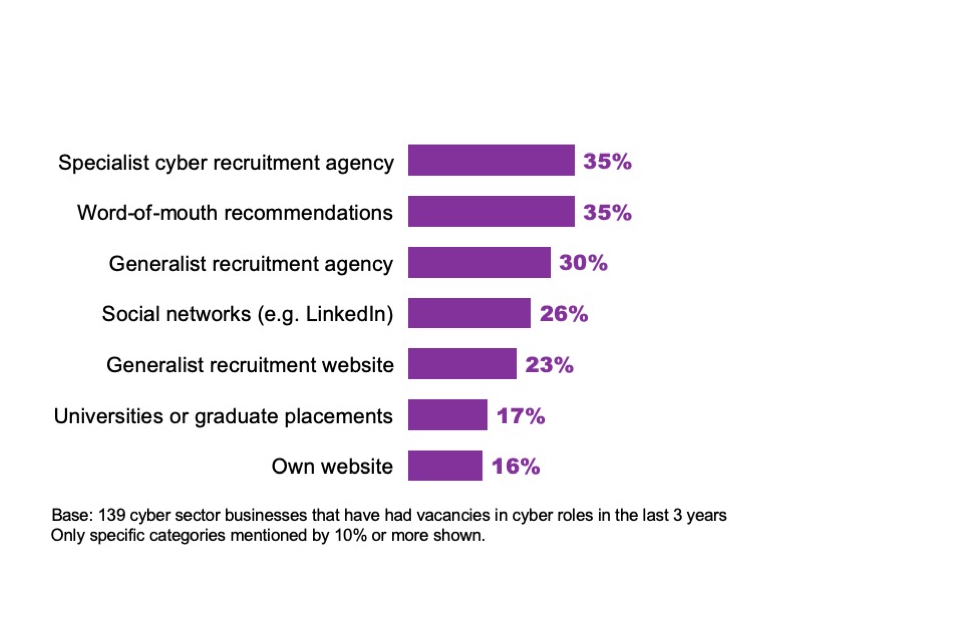 Figure 6.1: Percentage of cyber firms with vacancies in the last 3 years that have used the following recruitment methods (unprompted)