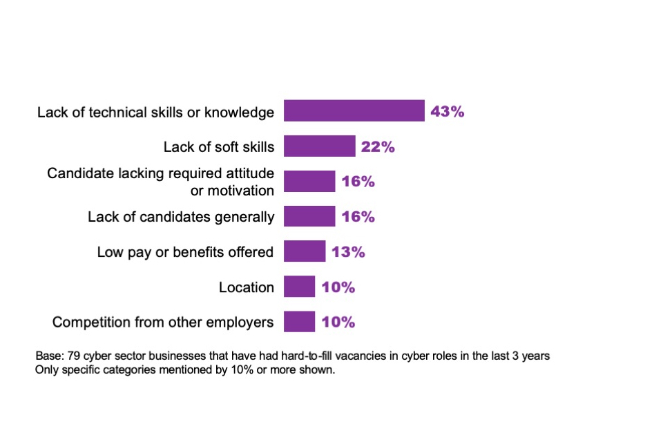 Figure 6.2: Most common unprompted reasons offered by cyber sector businesses for having hard-to-fill vacancies