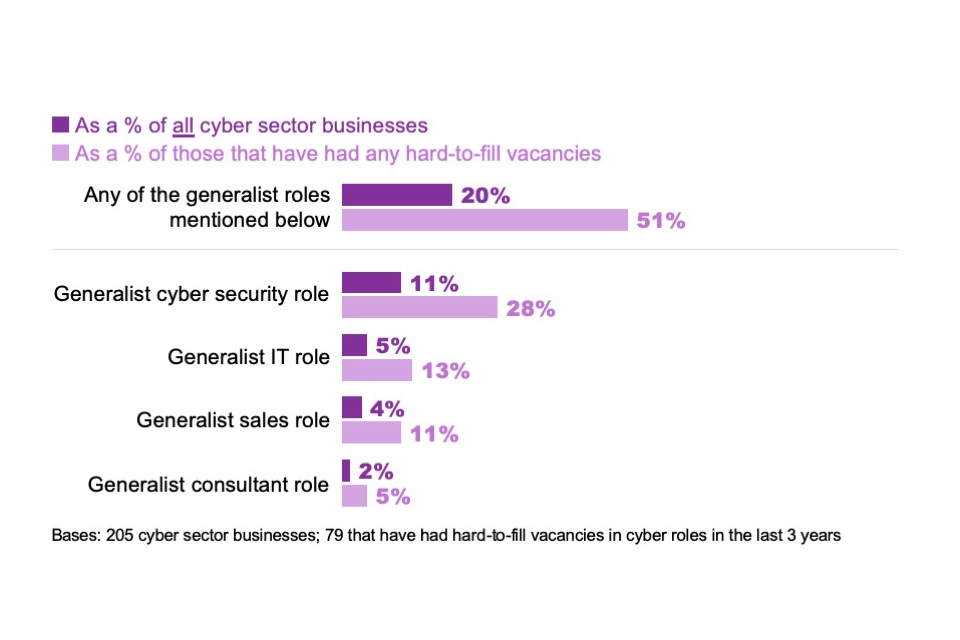 Figure 6.3: Percentage of cyber sector businesses that have found it hard to fill the following generalist job roles (multiple answers allowed)