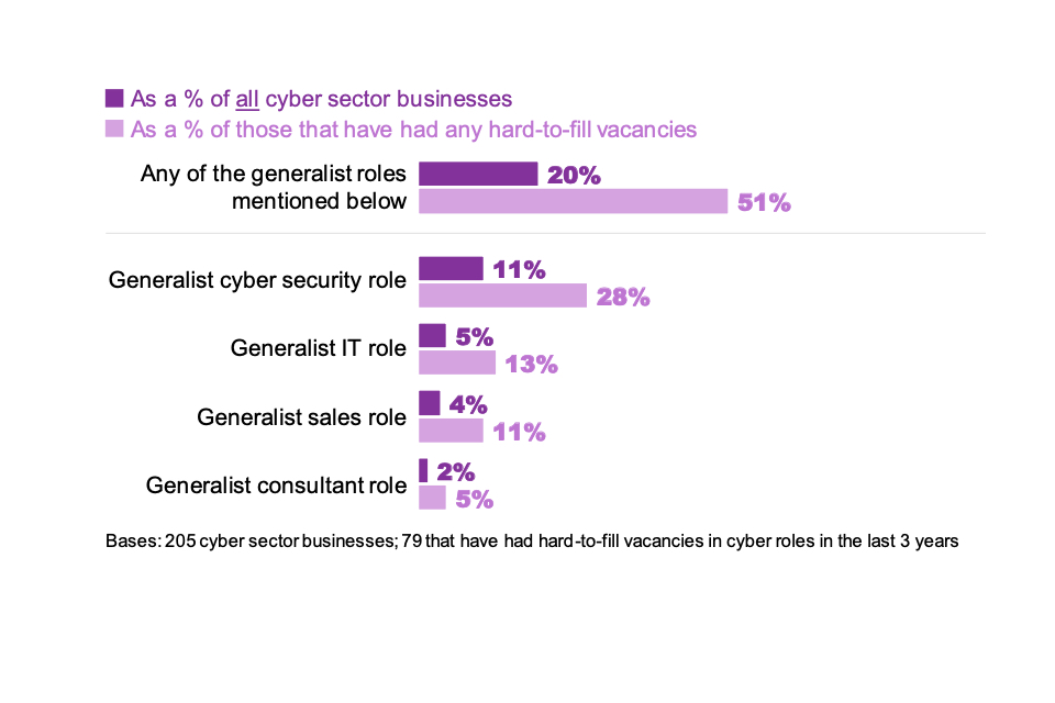 Figure 6.4: Percentage of cyber sector businesses that have found it hard to fill the following specialist job roles (multiple answers allowed)