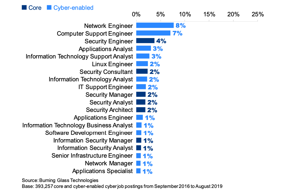 Figure 7.5: Top 20 recurring job titles among the 393,257 core and cyber-enabled job roles identified