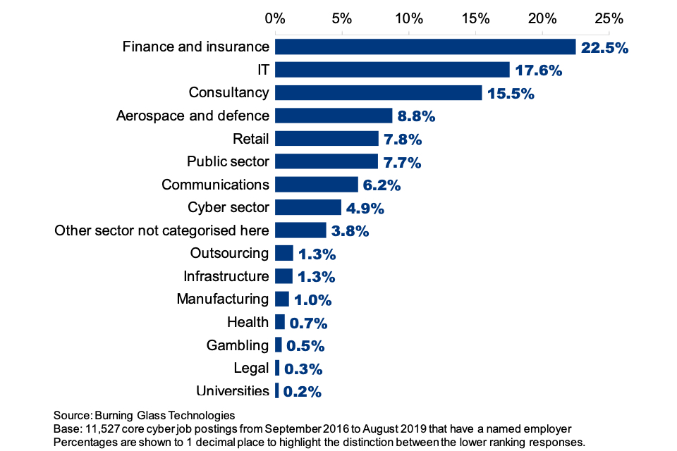 Figure 7.6: Percentage of job adverts for core cyber roles coming from specific sectors (where the employer is named)