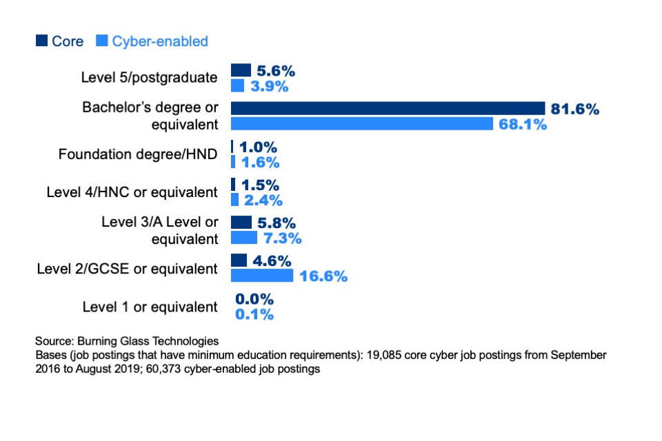 Figure 7.8: Percentage of core and cyber-enabled job postings asking for the following minimum levels of education (where any minimum requirement is identified)