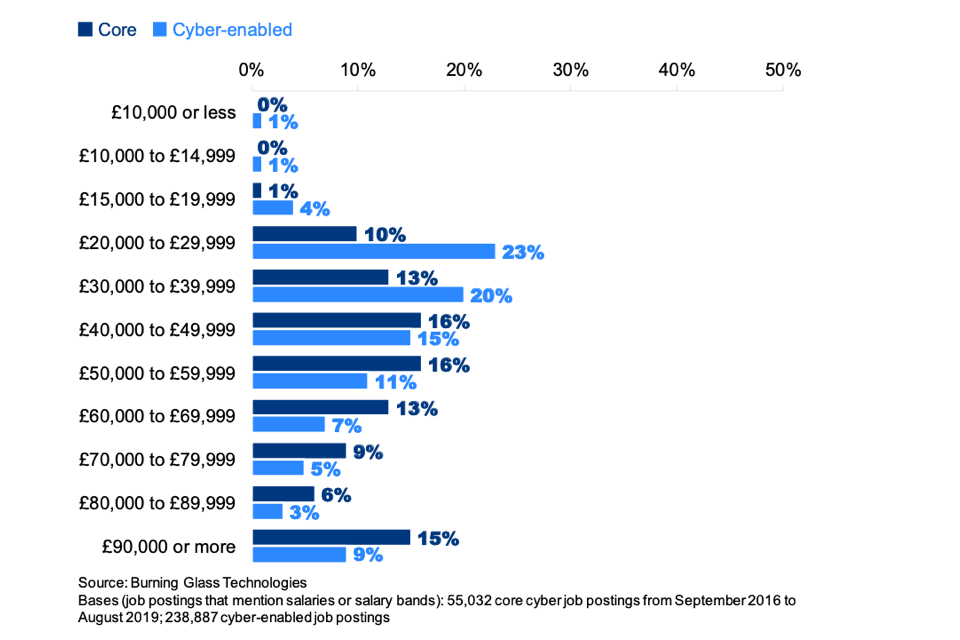 Figure 7.10: Percentage of core and cyber-enabled job postings offering the following salaries (where the salary or salary range is advertised)