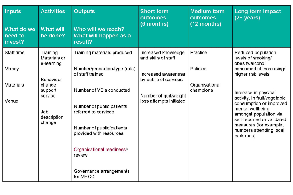 Table 2 Example Logic Model for MECC