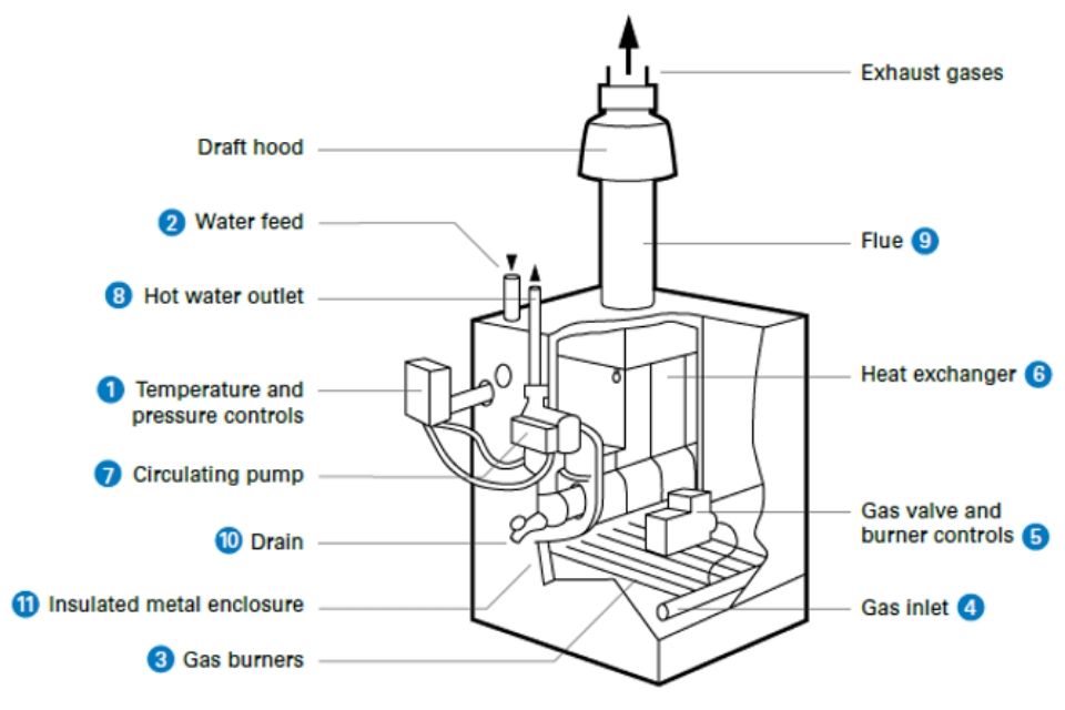 A cross section of a hot water boiler