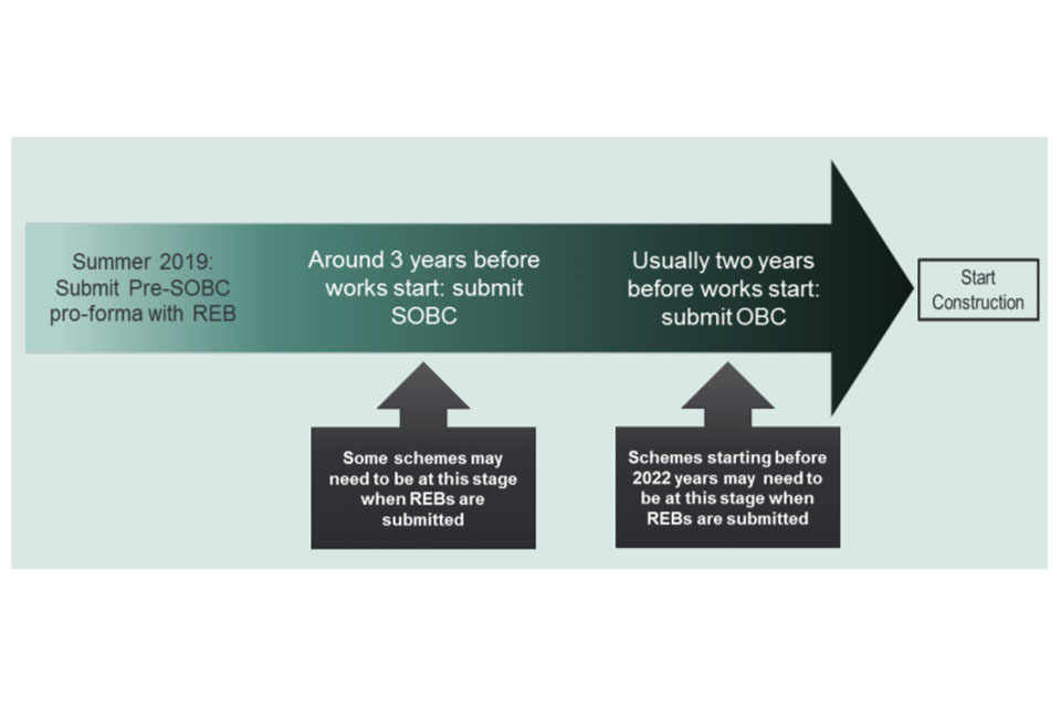 Figure displays the stages of development: Submission of Pre-SOBC pro forma with REB (Summer 2019), Submission of SOBC (3 years before work start), Submit OBC (usually 2 years before work start), the final stage is the start of construction.