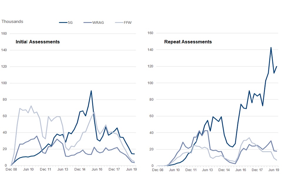 For repeat assessments (right), there is a predominance of SG allocation. For initial assessments (left), the proportion of outcomes is more balanced with SG accounting for the most allocations