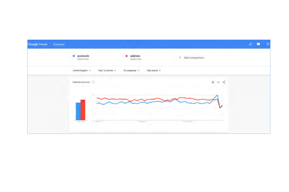 Example of how Google Trends can help inform which key words to use