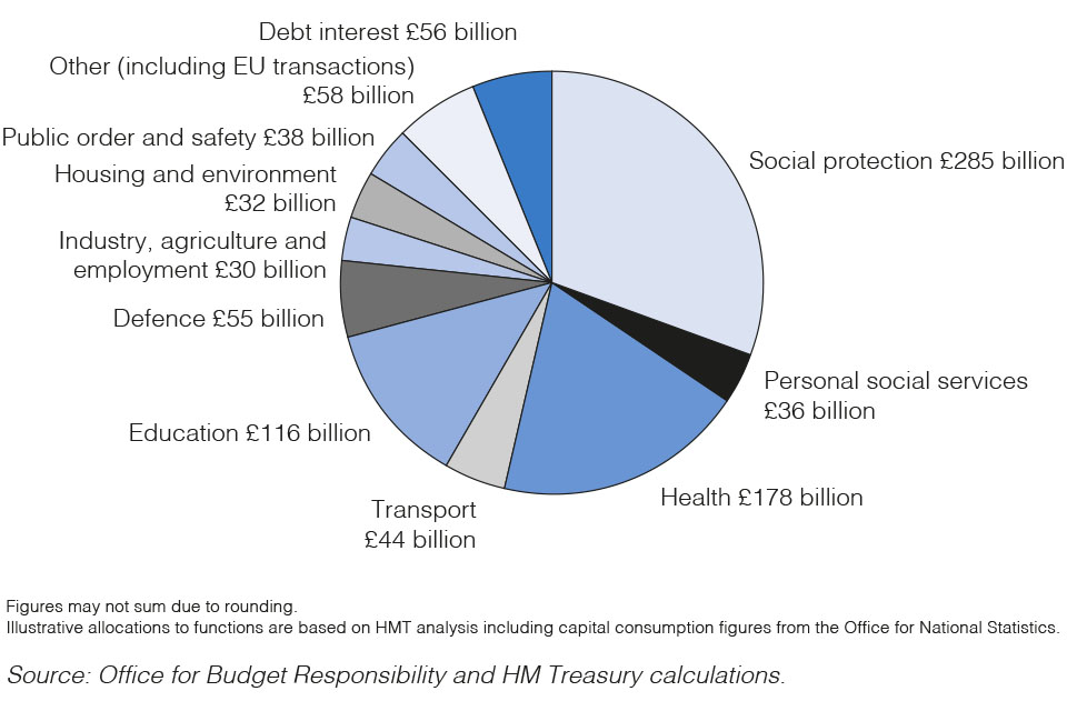 Chart 1: Public sector spending 2020-21