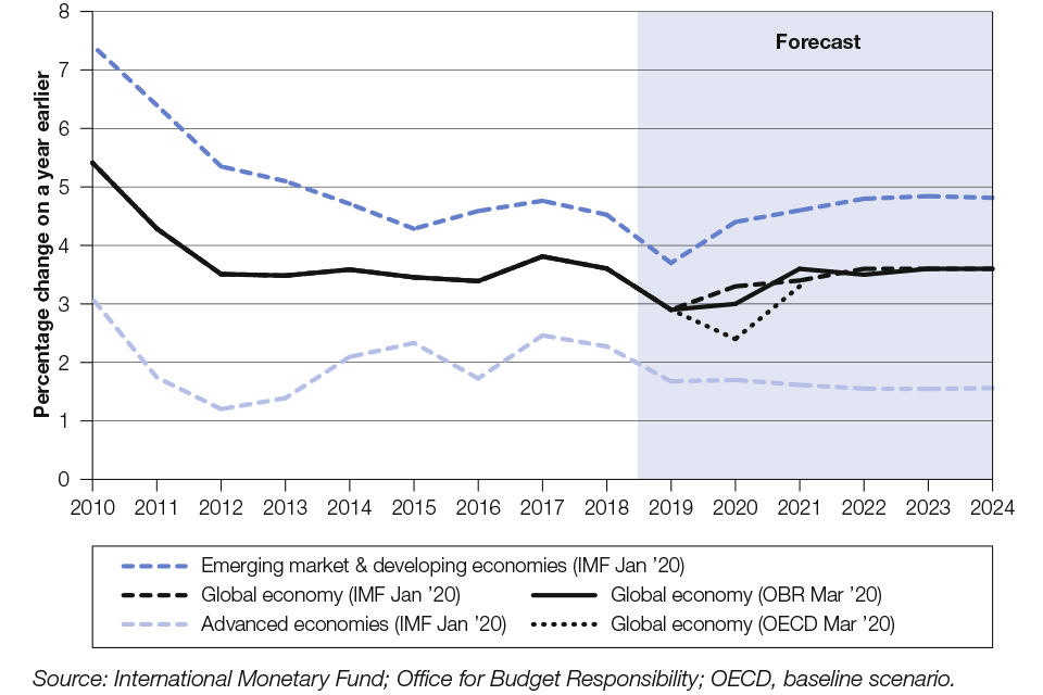 Chart 1.1: Global GDP growth