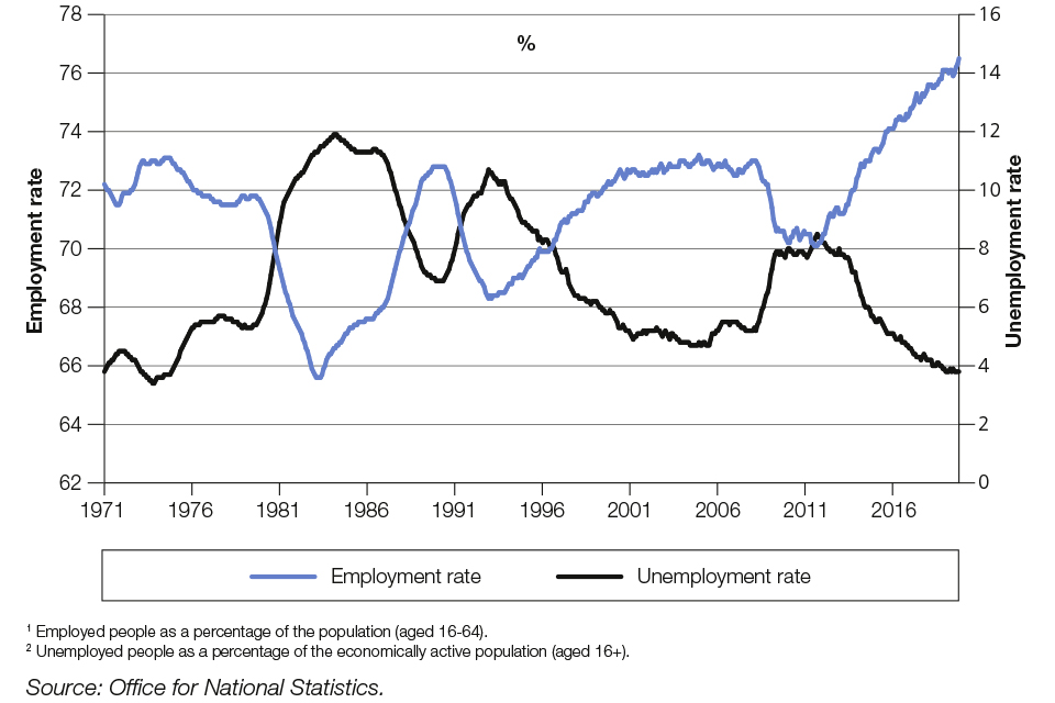 Chart 1.3: UK employment and unemployment rates since 19711,2