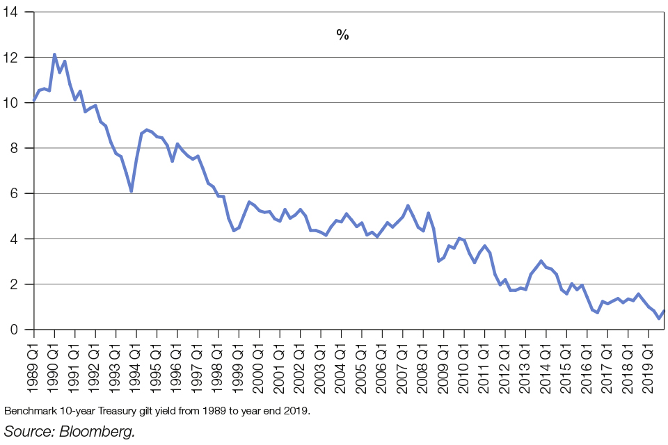 Chart 1.7: Historical quarterly 10-year gilt yields from 1989 to 2019