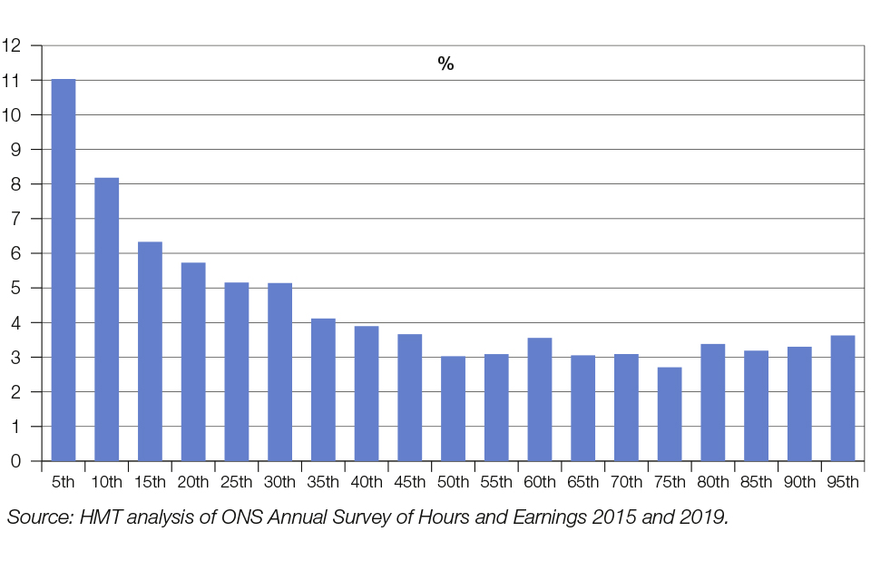 Chart 1.12: Percentage change in individual full-time employee gross weekly real earnings across the UK, 2015 to 2019, at example percentile points
