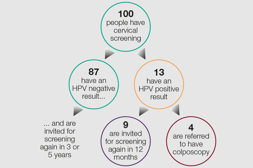 For every 100 people having cervical screening, 87 will have an HPV negative result, and 13 will have an HPV positive result. Of those 13, 4 are referred to colposcopy, and 9 are invited to screening again in 12 months.