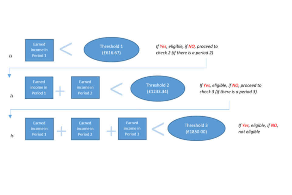 This is a flow chart that explains the threshold for free meals