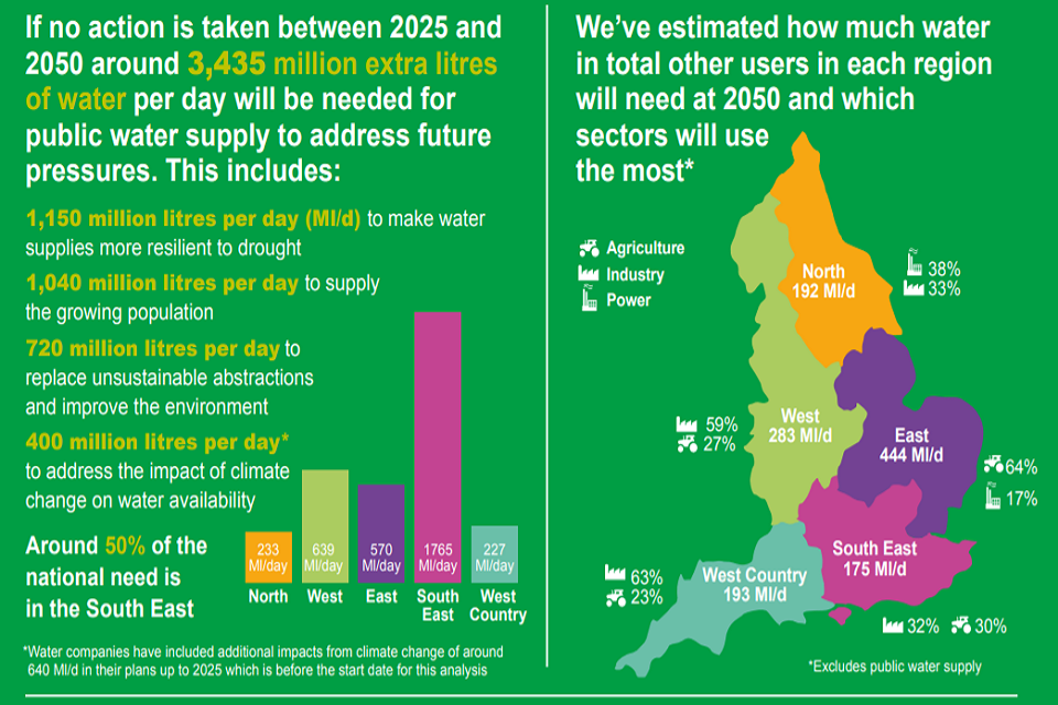 Infographic showing future pressures on water resources