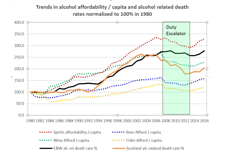 Graph showing trends in alcohol affordability.