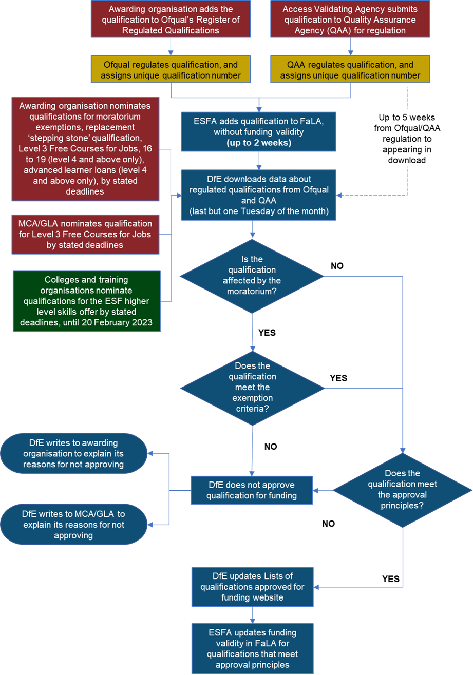 Annex C: Qualification approval journey - Qualification funding ...