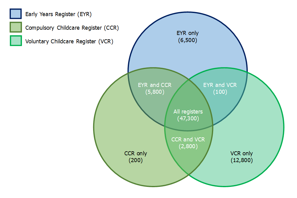 This Venn diagram shows the number of providers on the Early Years Register (EYR), Compulsory Childcare Register (CCR), Voluntary Childcare Register (VCR) or a combination of two or three of the registers.