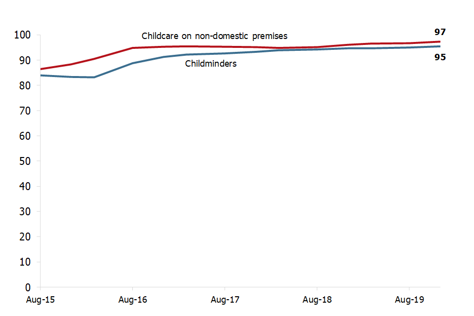 This chart shows that overall the percentage of childminders and non-domestic providers judged good or outstanding has increased between August 2015 and December 2019. It also shows the gap between the two provider types has narrowed over time.