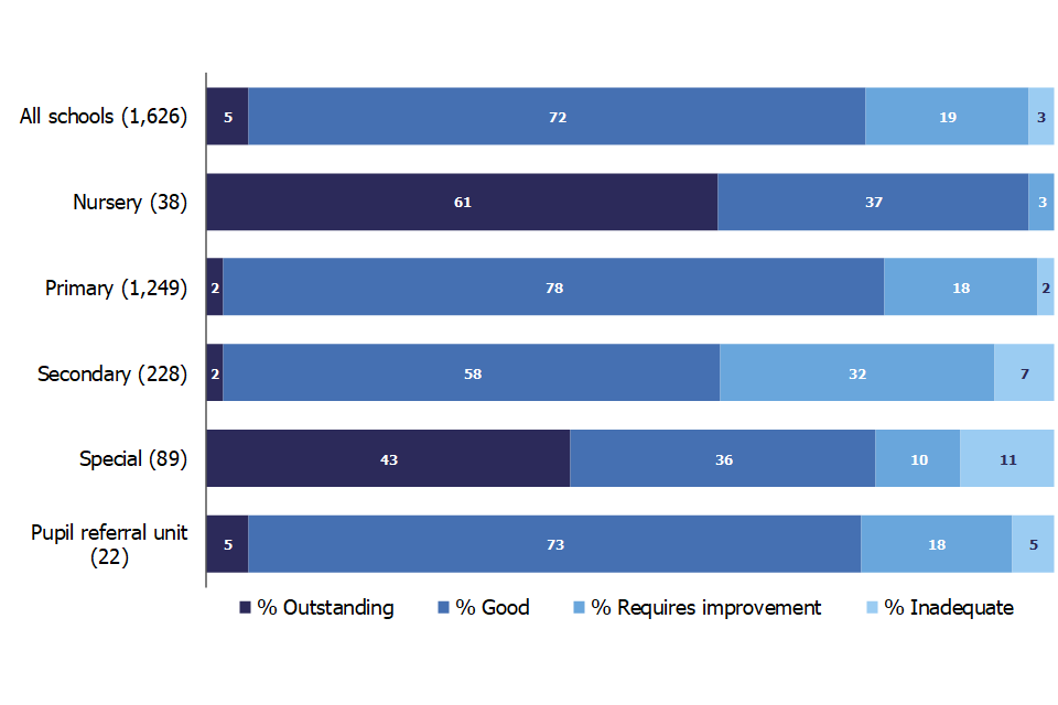 This chart shows the overall effectiveness judgements for the schools inspected this year by phase of education. 
