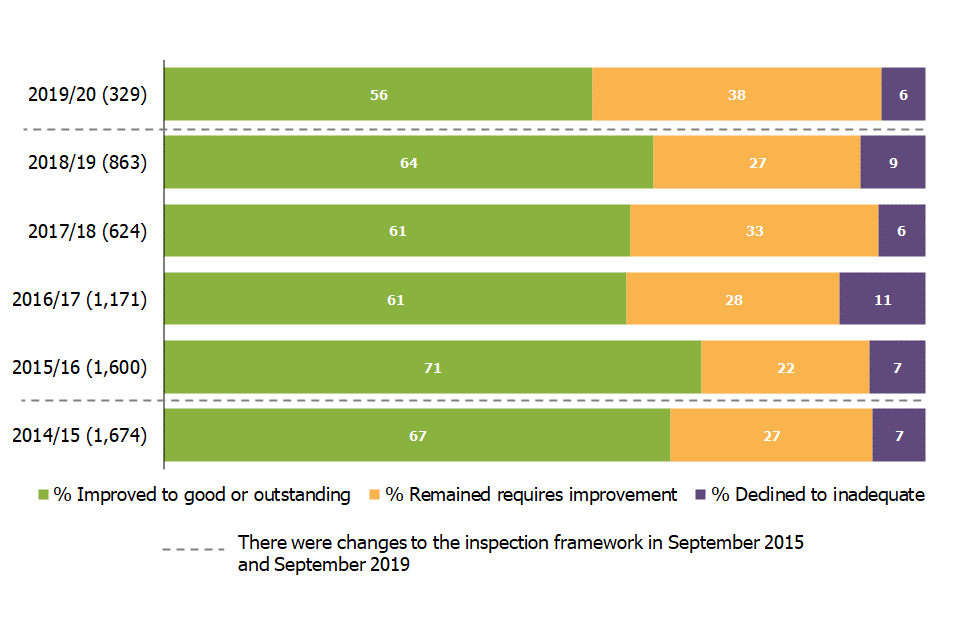 This chart shows the overall effectiveness grade of schools previously requires improvement schools that have been inspected in each of the last six years. 