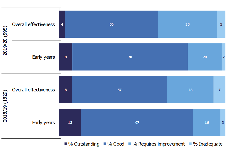This chart compares the overall effectiveness judgement with the early years judgement for both last year and this year.
