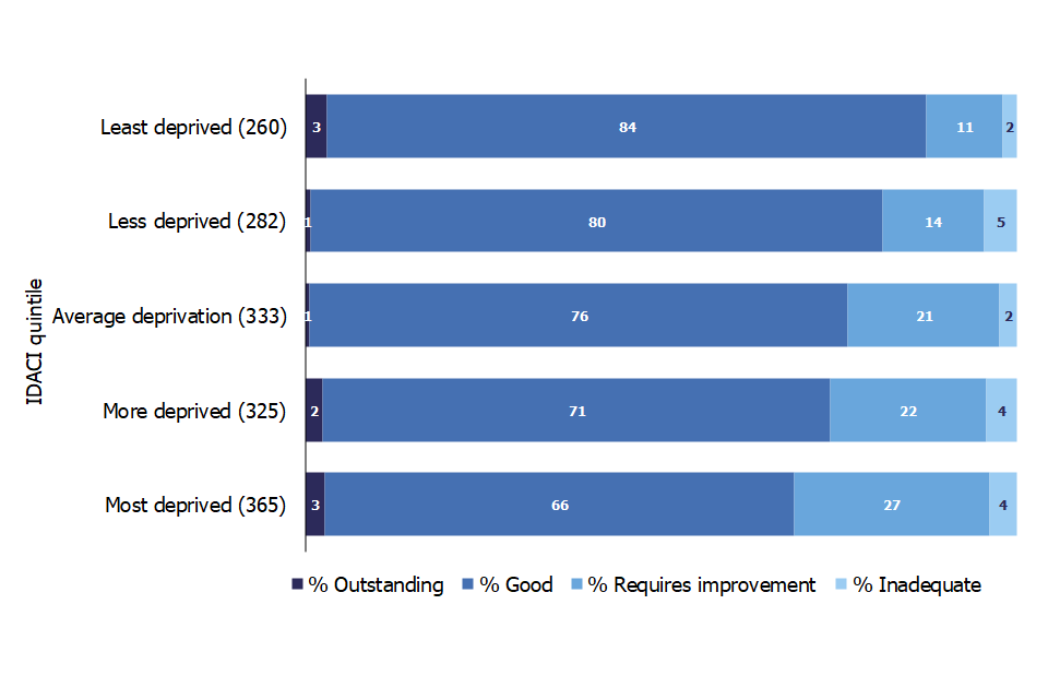 This chart shows the overall effectiveness judgements of schools inspected this year by quintiles based on IDACI scores.