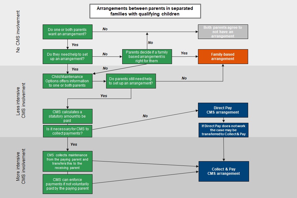 Flowchart: “If parents want a child maintenance arrangement they may be able to agree this themselves without the CMS. If they need help with this, CM Options can provide support. CMS is for parents who can’t arrange maintenance between themselves