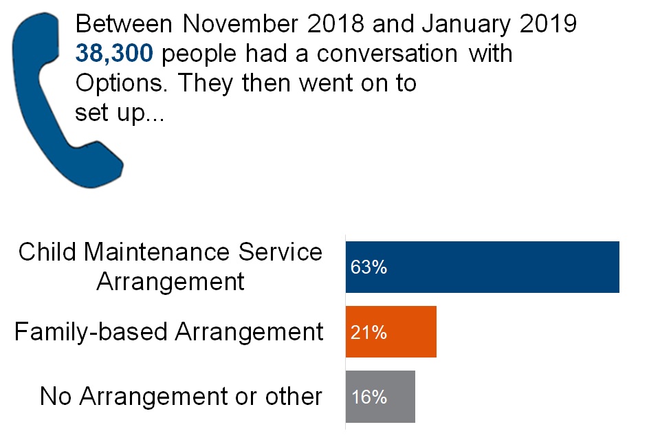 Chart shows that between November 2018 and January 2019 38,300 people spoke with Options. 63% went on to set up a Child Maintenance Service Arrangement, 21% went on to set up a Family-based Arrangement and 16% went on to set up No Arrangement or other