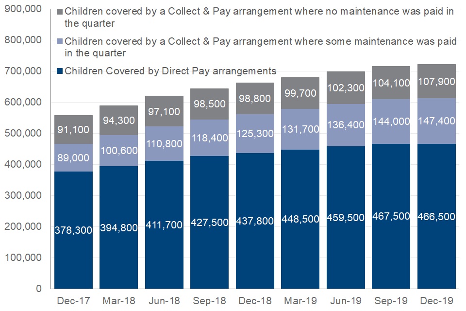 Chart shows for the quarter December 2019 466,500 children were covered by Direct Pay, 147,400 were covered by Collect and Pay where some maintenance was paid, 107,900 were covered by Collect and Pay were no maintenance was paid