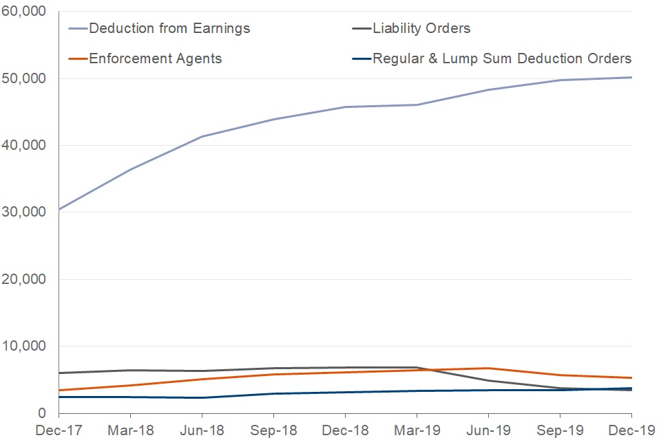 Chart shows that in the quarter December 2019 there were 50,200 Deductions from Earning Orders and Requests, 3,500 Liability Orders in process, 5,300 Enforcement Agent Referrals in process and 3,800 Regular and Lump Sum Deduction Orders in process