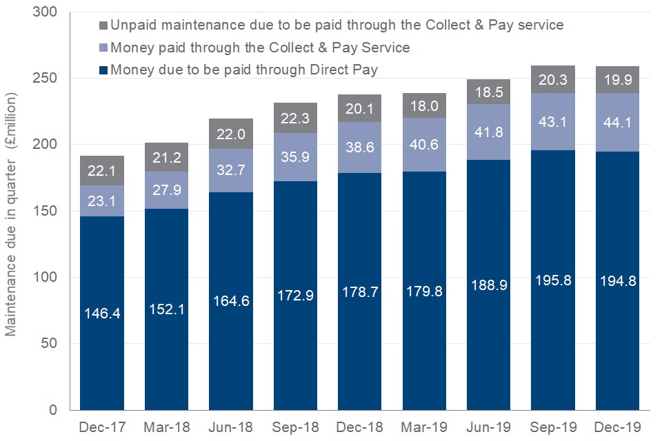 Chart shows £194.8 million was due to be paid through Direct Pay, £44.1 million was paid by Collect and Pay and £19.9 million was unpaid maintenance through Collect and Pay for the quarter December 2019
