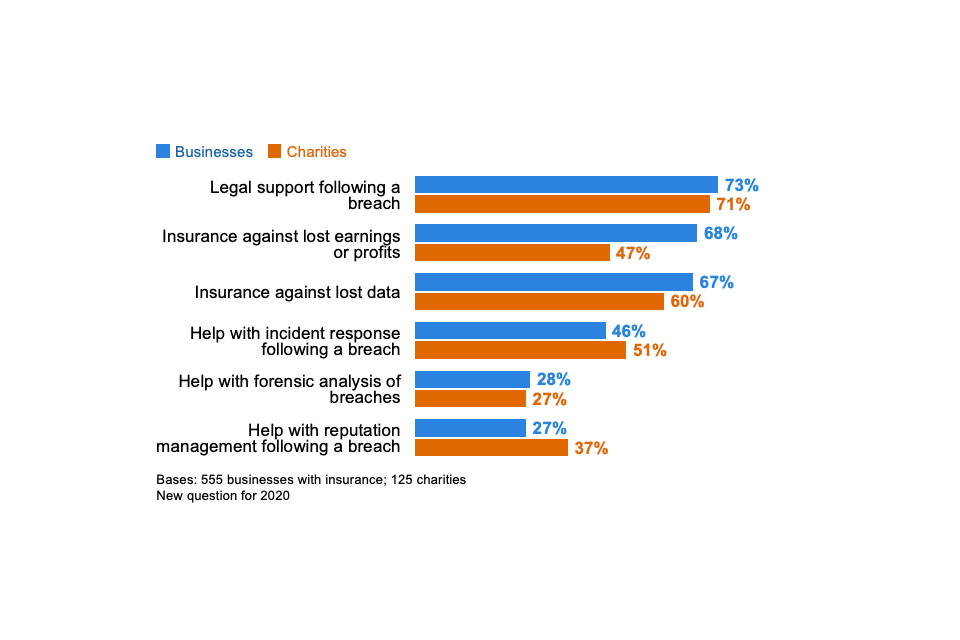 Figure 4.4: Percentage of organisations that have the following coverage through cyber insurance policies, among those that have any form of cyber insurance
