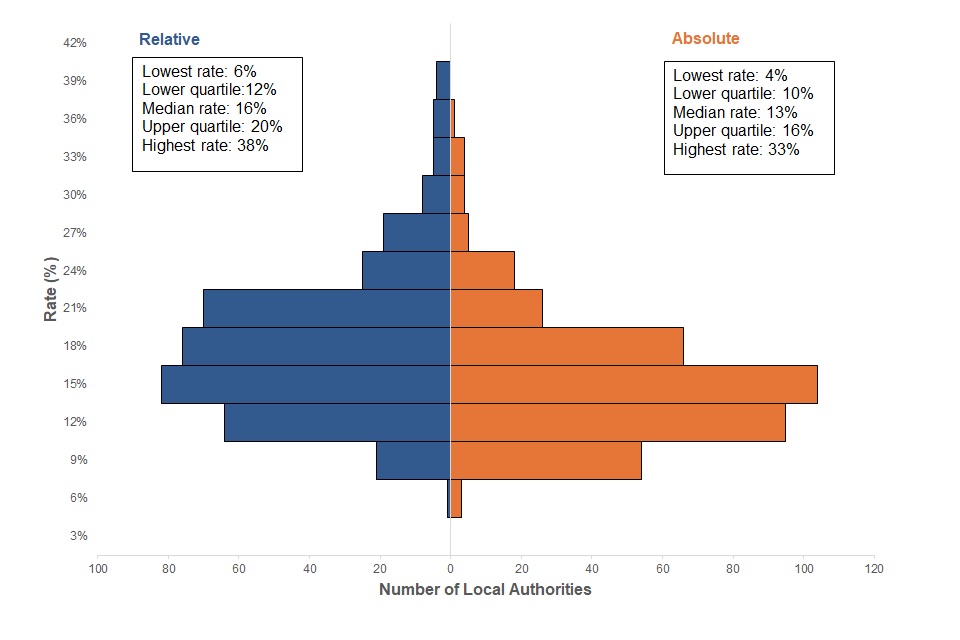 A mirrored histogram showing the proportion of children in Relative and Absolute low income families on the y-axis against the number of Local Authorities on the x-axis for 2018/19. Rates range from 6% to 38% for Relative and 4% to 33% for Absolute