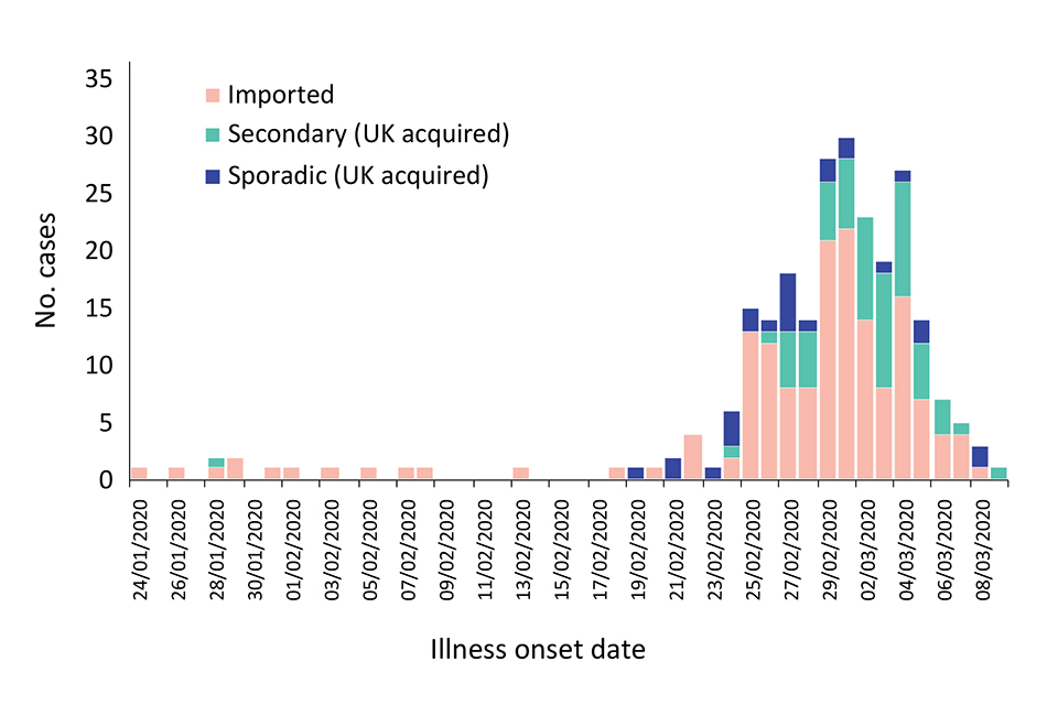 Sample of UK confirmed cases, as at 11 March, and epidemic curve