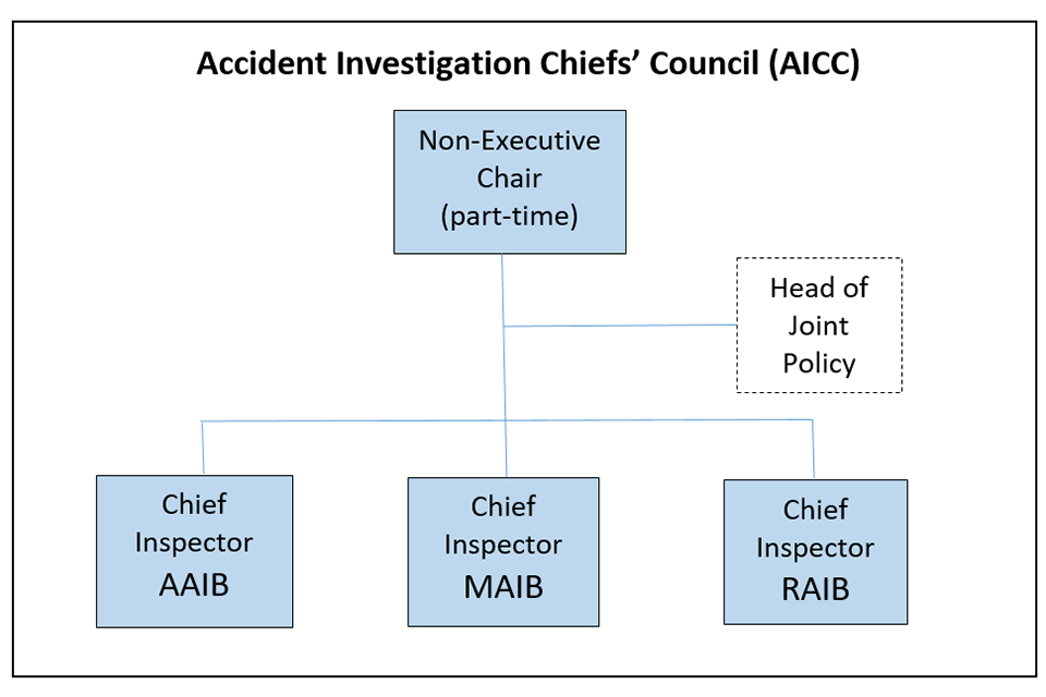 Overview of the structure of the Accident Investigation Chiefs’ Council 