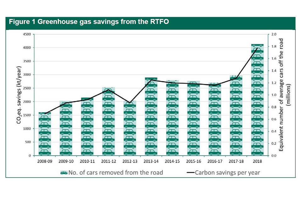 Greenhouse gas (in carbon dioxide equivalent) savings per year achieved by the RTFO since 2008. Also shows the equivalent number of cars that these emissions represent.
