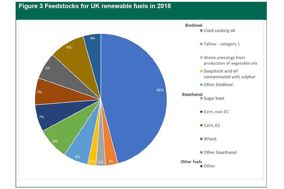 Pie chart showing breakdown of the feedstocks used for renewable fuel production in 2018. This is split between biodiesel, bioethanol and other renewable fuels. 