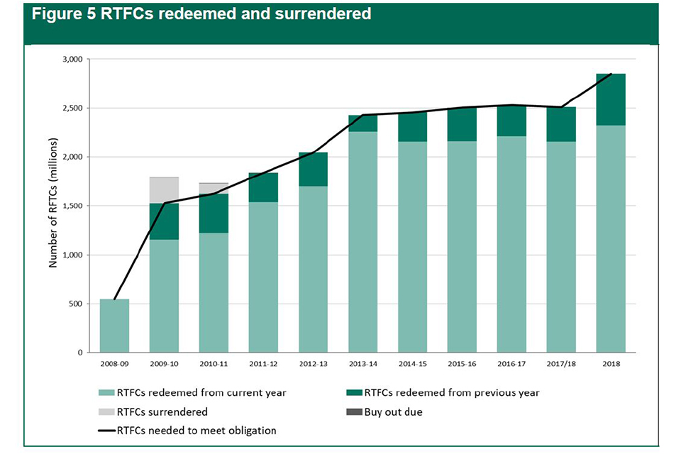  Bar chart showing how obligated suppliers met their RTFO Obligation between 2008 and 2018, split between redeeming RTFCs from either a current or previous year, or buy out. 