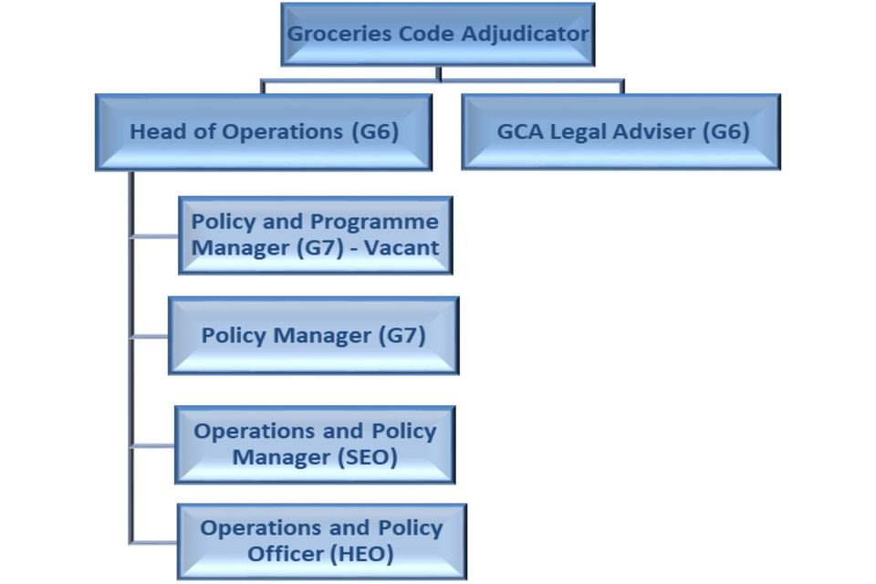 The GCA has eight members of staff.