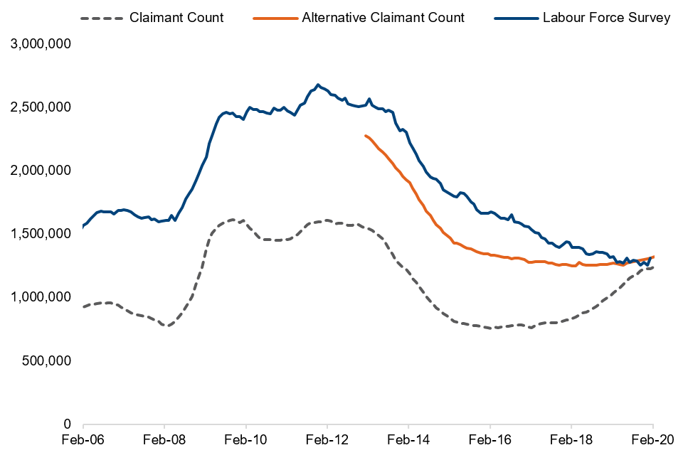 Comparisons between Alternative Claimant Count, Claimant Count and Labour Force Survey, United Kingdom, February 2006 to 2020, seasonally adjusted