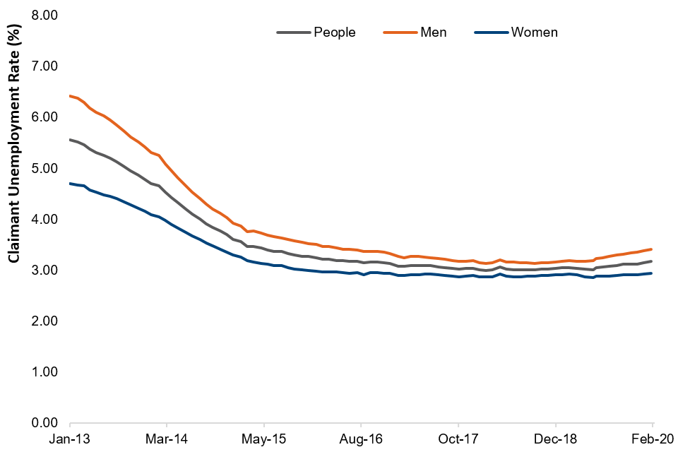 Monthly claimant unemployment rate by gender, United Kingdom, January 2013 to February 2020, seasonally adjusted