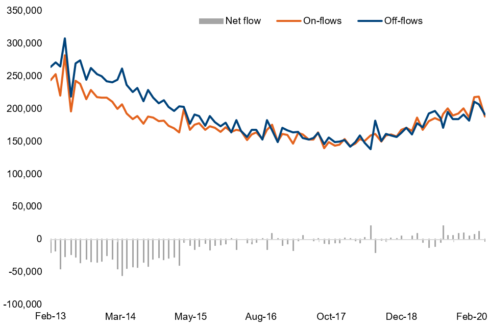 Flows between claimant unemployment, United Kingdom, February 2013 to February 2020, standardised and seasonally adjusted