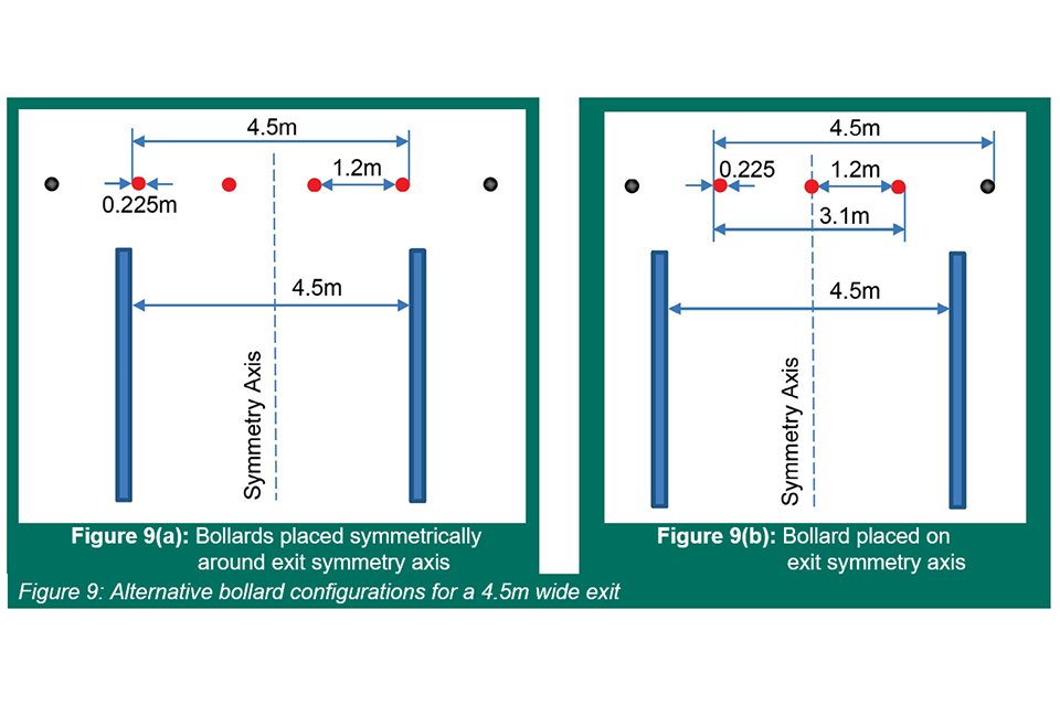 Alternative bollard configurations for a 4.5 metre wide exit