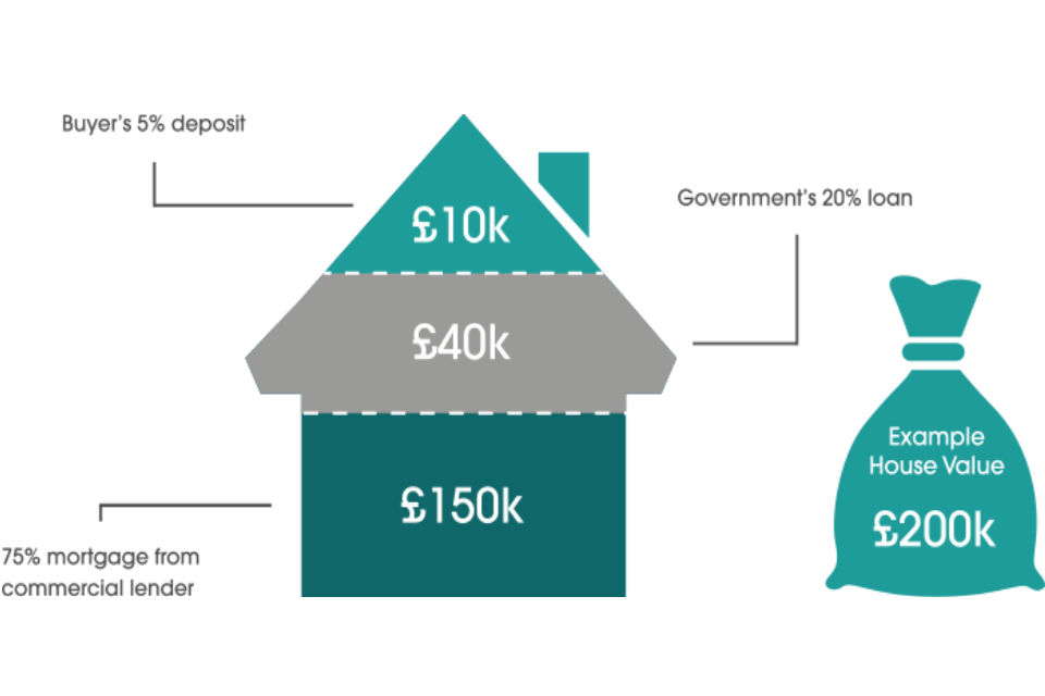 Infographic showing a home for £200,000, sold for £210,000, you’d get £168,000 (80%, from your mortgage and the cash deposit) and you’d pay back £42,000 on the loan (20%). 