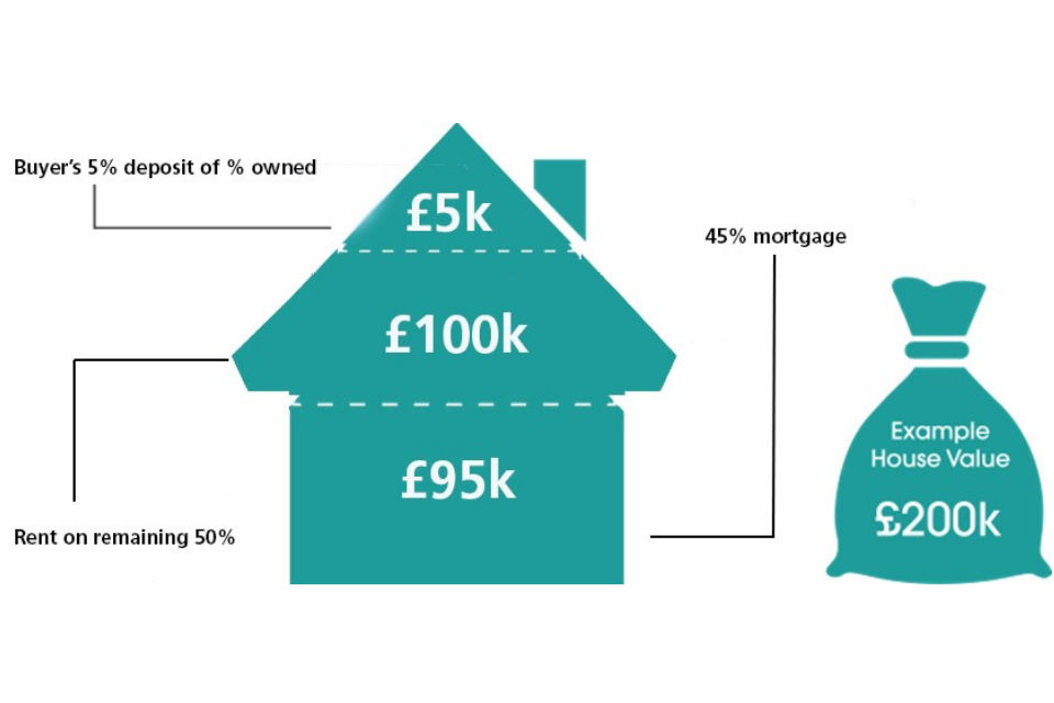 Infographic showing home valued at £200,000, with an individual buying 50% share, would require a deposit of 5% of share in the property. The remaining 50% would need to be covered by a mortgage. You would then pay rent on the remaining 50%.